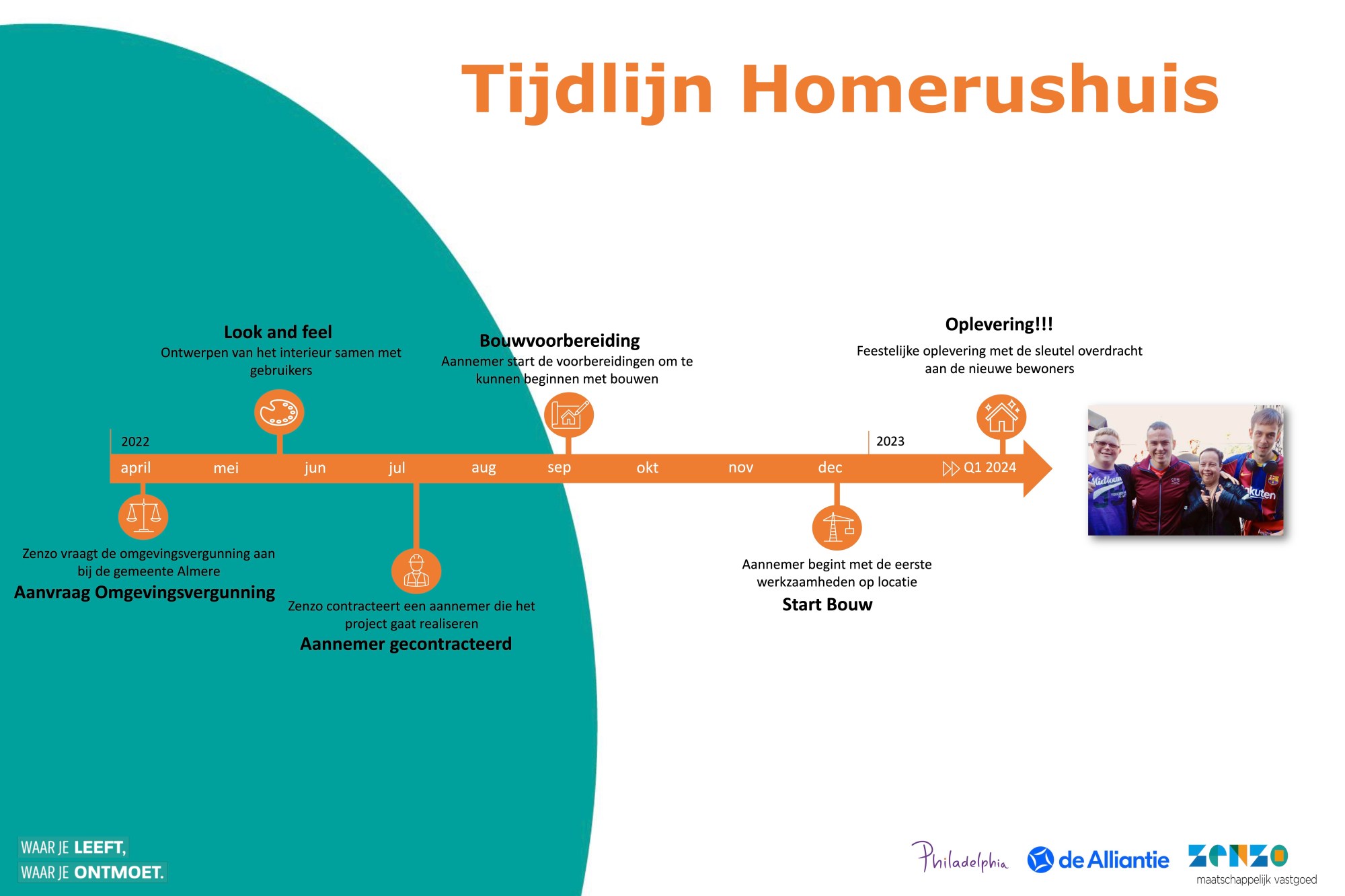 De planning voor de bouw van het Homerushuis